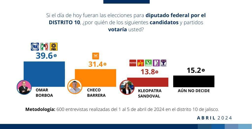 Tabla estadística con un 36.9% de favoritismo a Omar Borboa. Metodología de 600 entrevistas en abril del 2024